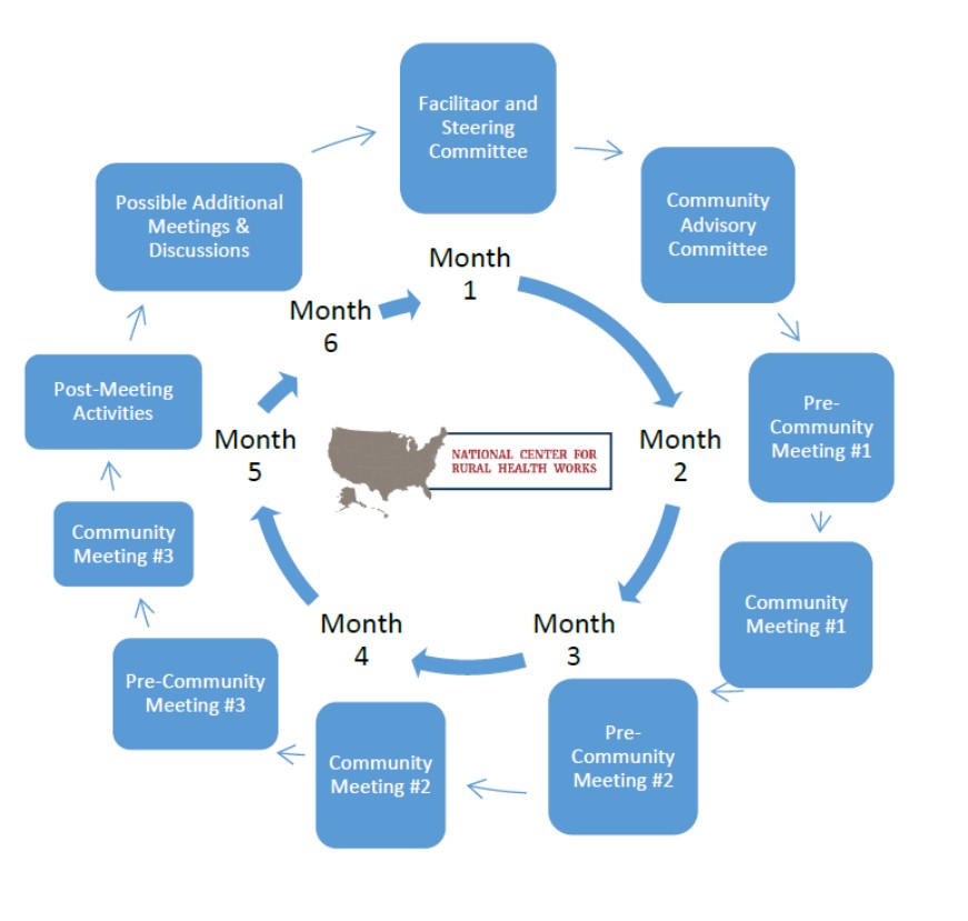 community-health-needs-assessment-national-center-for-rural-health-works